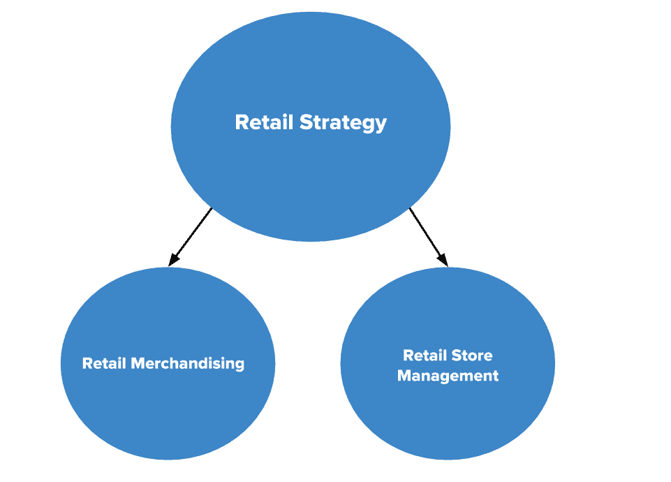 The Complete Guide to Retail Merchandising Smartsheet